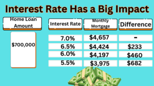 Powerful impact to lower your Mortgage Payment OC Property Sisters